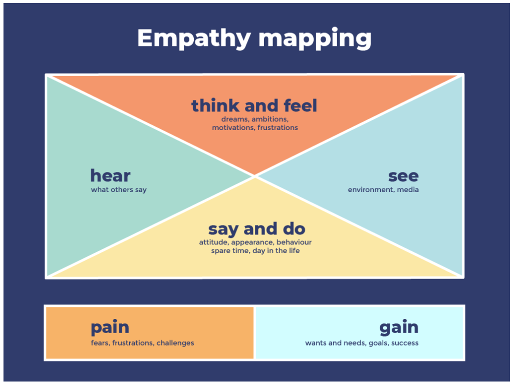 empathy mapping