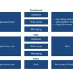 SaaS Models