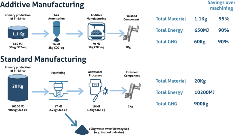 3D Printing vs Traditional Manufacturing