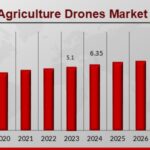 Agriculture Drone Market Size and Share: Opportunities and Challenges Ahead (2024–2032)