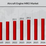 “Aircraft Engine MRO Market Outlook: Key Drivers and Forecast from 2024 to 2030”