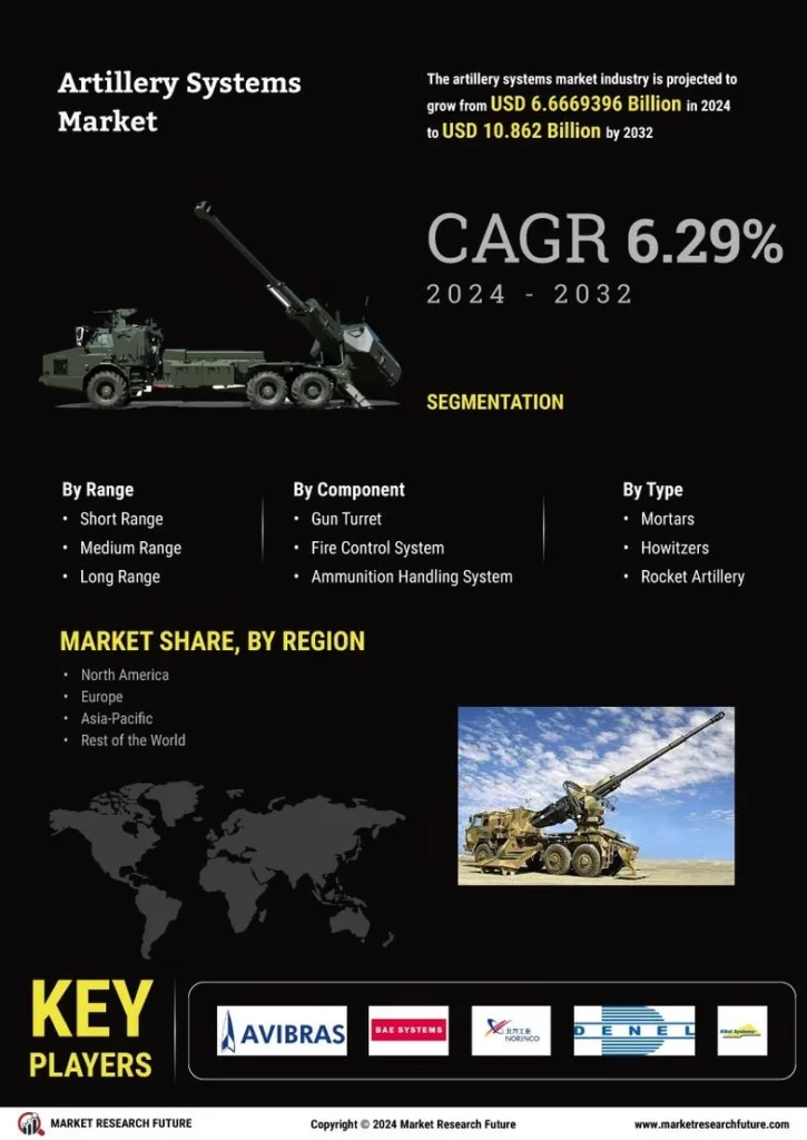 Artillery Systems Market Growth in Forecast to Reach USD 10.862 Billion by 2032