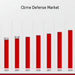 Global CBRNE Defense Market Trends, Share, and Forecast (2024–2032)