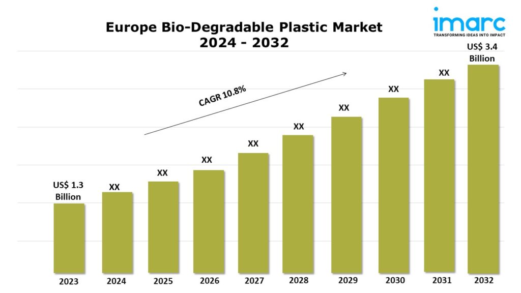 Europe Bio-Degradable Plastic Market