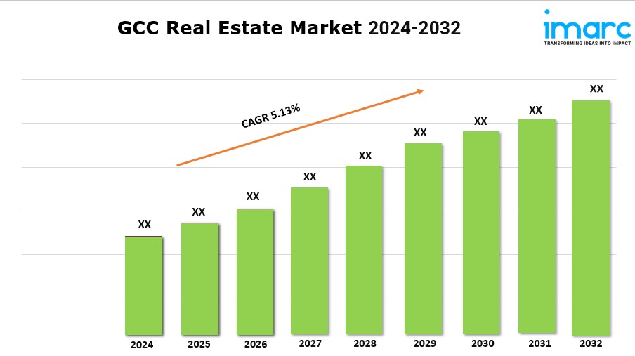 GCC Real Estate Market