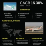 Low Cost Carrier Market Surge: A Forecasted Growth to USD 679.93 Billion by 2030