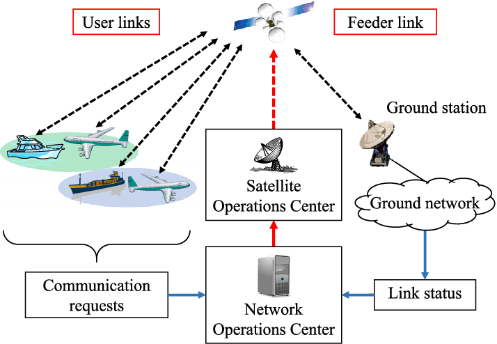 Satellite Communication (SATCOM) Market Size, Share, Analysis and Industry Trends by  2032