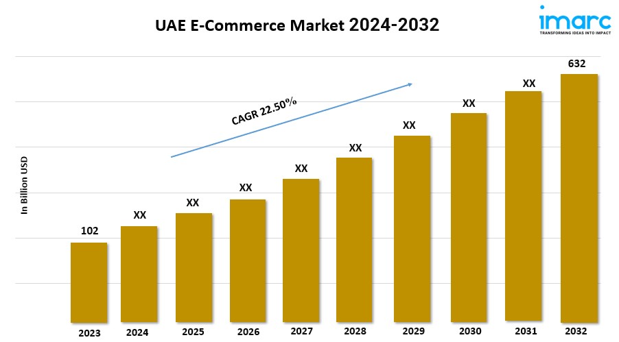 UAE E-Commerce Market