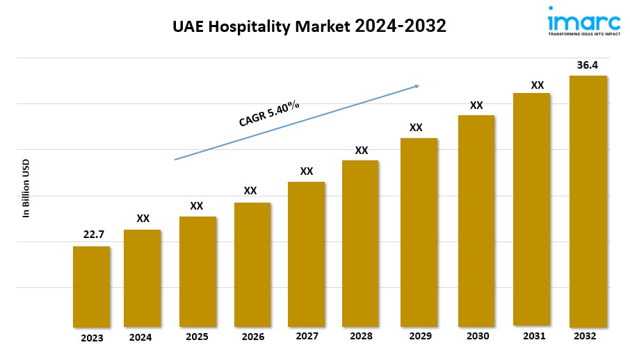 UAE Hospitality Market