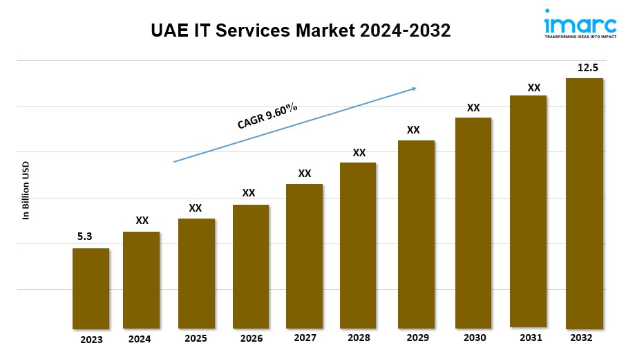 UAE IT Services Market