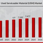 Global Used Serviceable Material Market Growth: USD 10.312 Billion by 2032