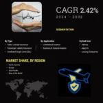 Aircraft Insurance Market Projected to Grow at a 2.42% CAGR from 2024 to 2032