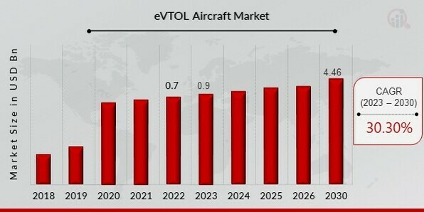 eVTOL Aircraft Market Set to Reach USD 4.46 Billion by 2030 with a 30.3% CAGR