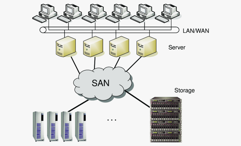 8 Ways a Storage Area Network (SAN) Saves Time and Resources