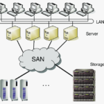 8 Ways a Storage Area Network (SAN) Saves Time and Resources