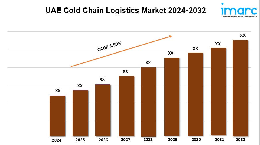 UAE Cold Chain Logistics Market